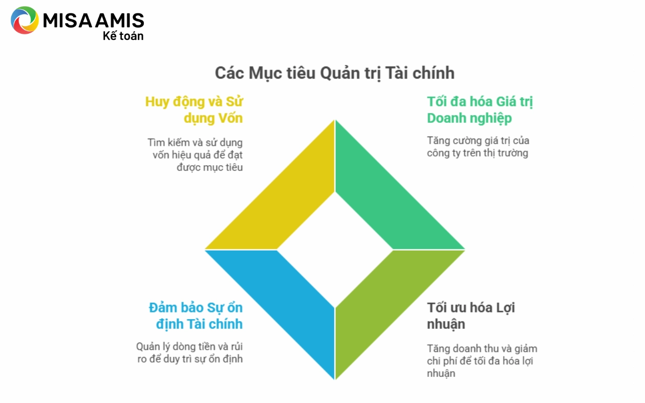 Mục tiêu quả quản trị tài chính