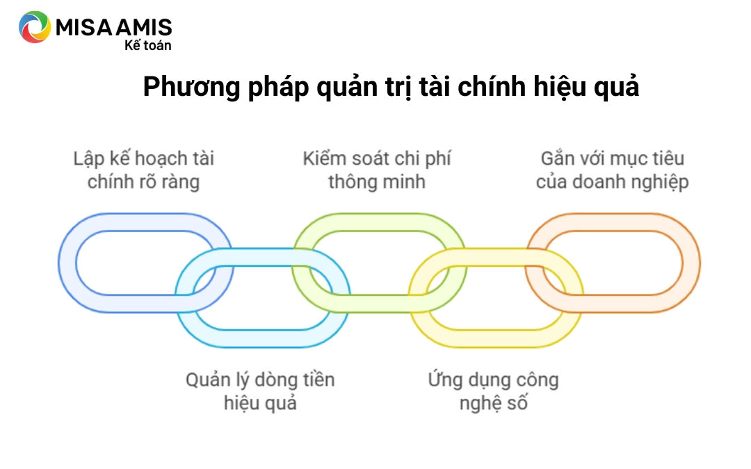 Phương pháp quản trị tài chính hiệu quả