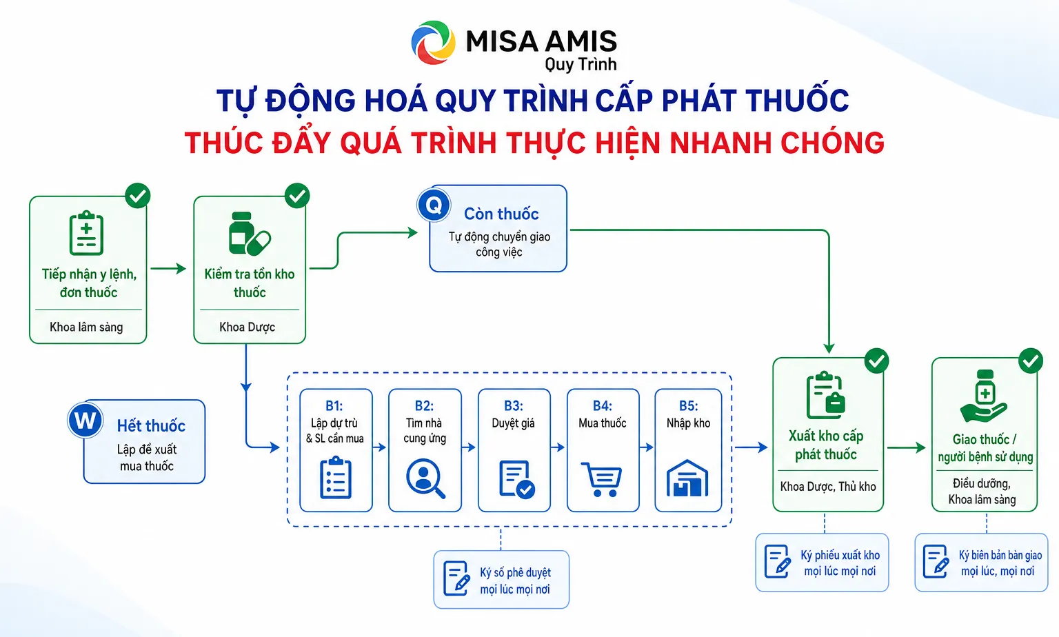 quy trình cấp phát thuốc