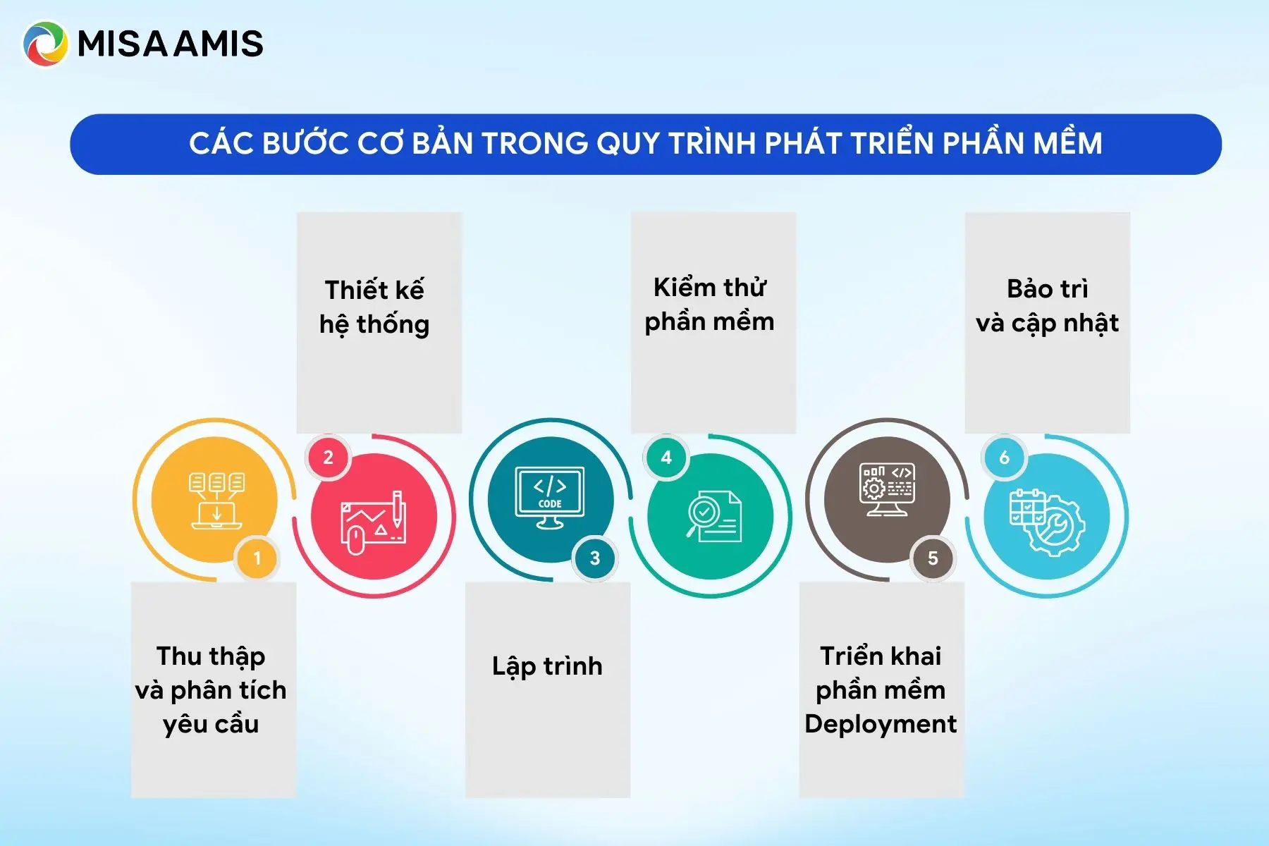 Các bước trong quy trình phát triển phần mềm