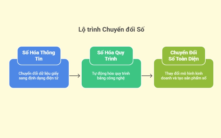 Lộ trình chuyển đổi số