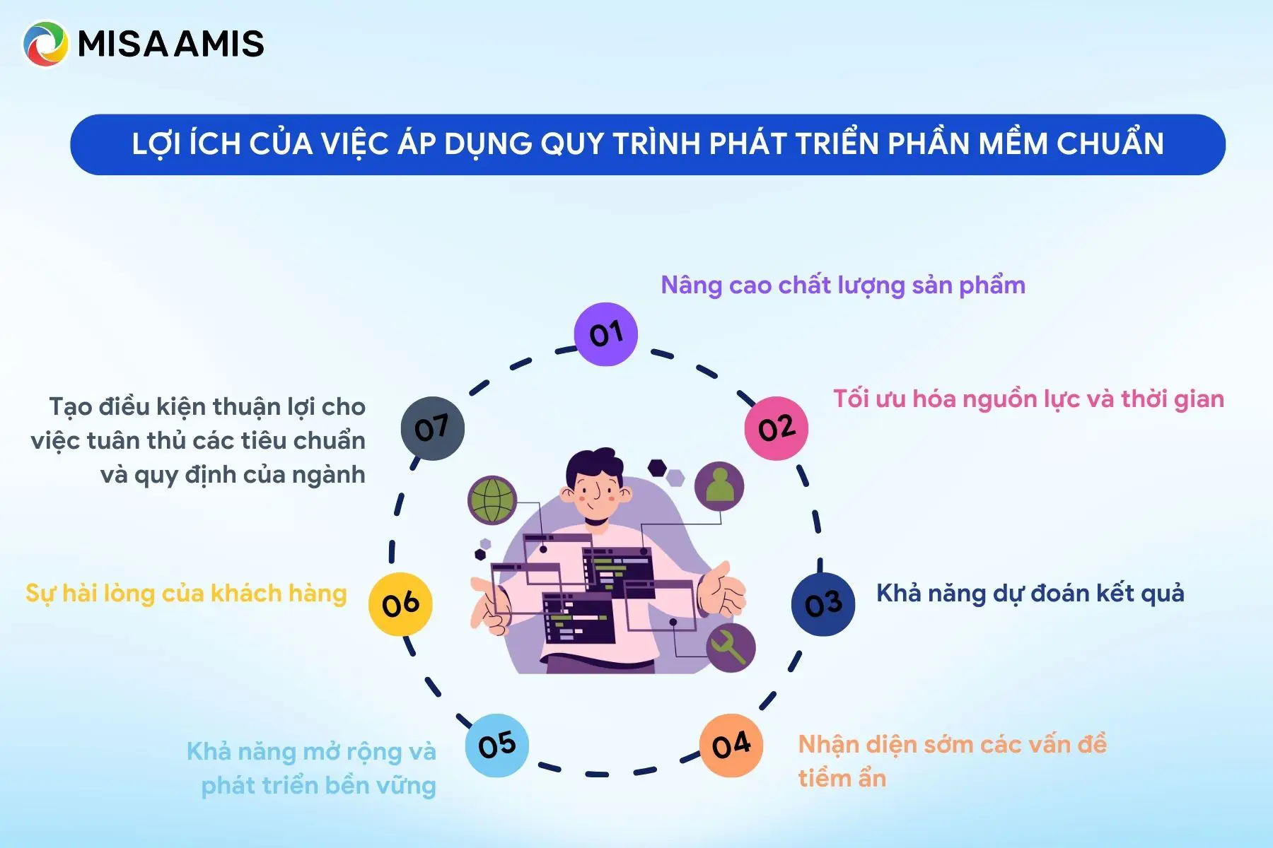 Lợi ích của việc áp dụng quy trình phát triển phần mềm