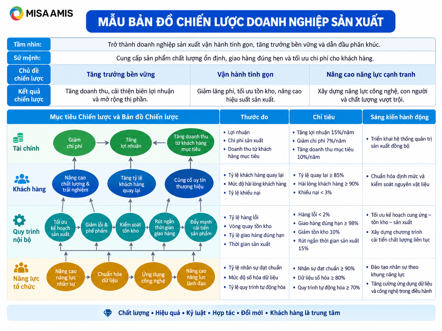 Mẫu bản đồ chiến lược doanh nghiệp sản xuất