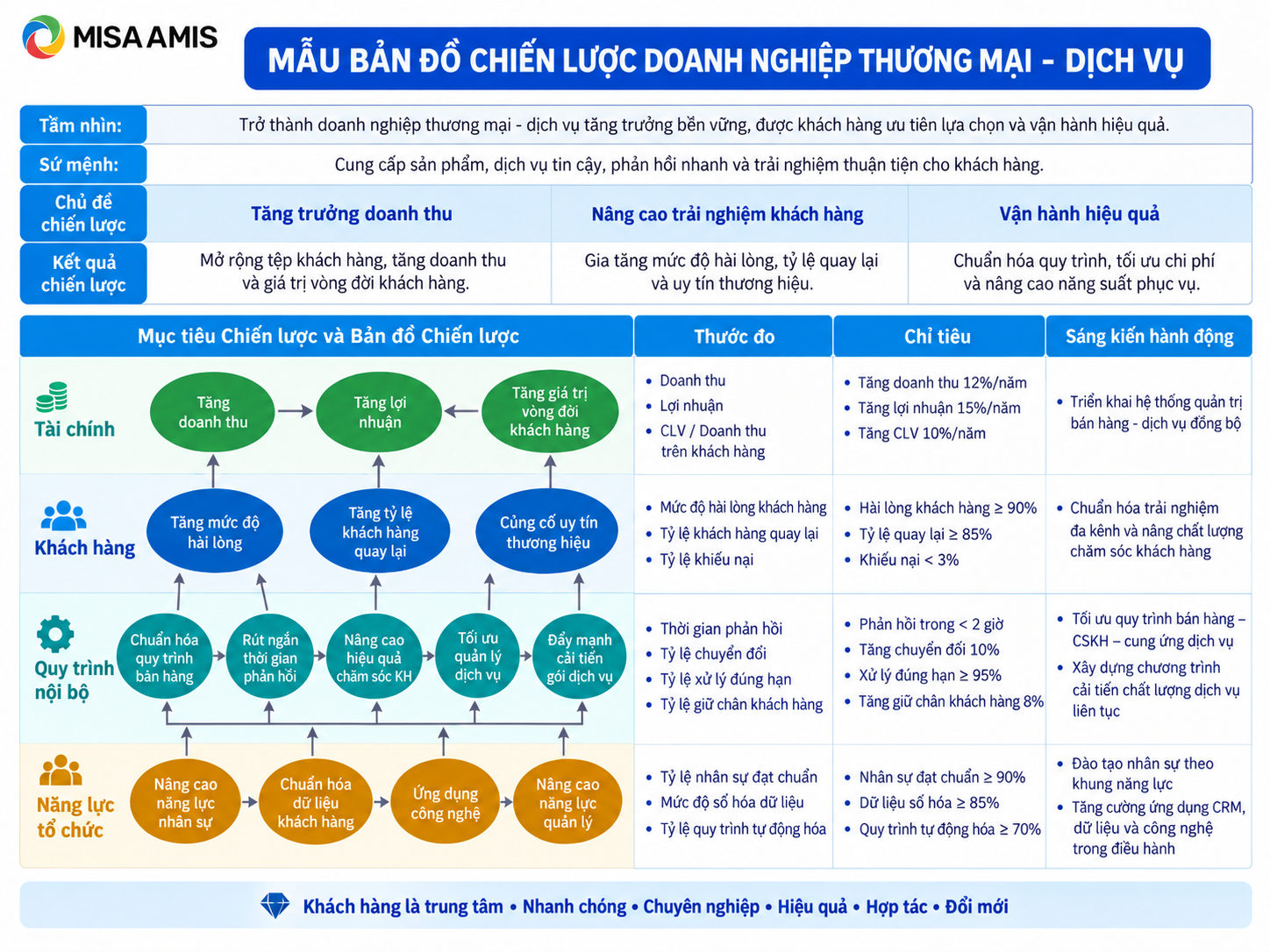 Mẫu bản đồ chiến lược doanh nghiệp thương mại - dịch vụ