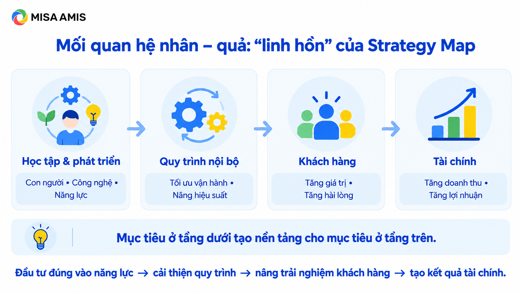Mối quan hệ nhân – quả: “linh hồn” của Strategy Map