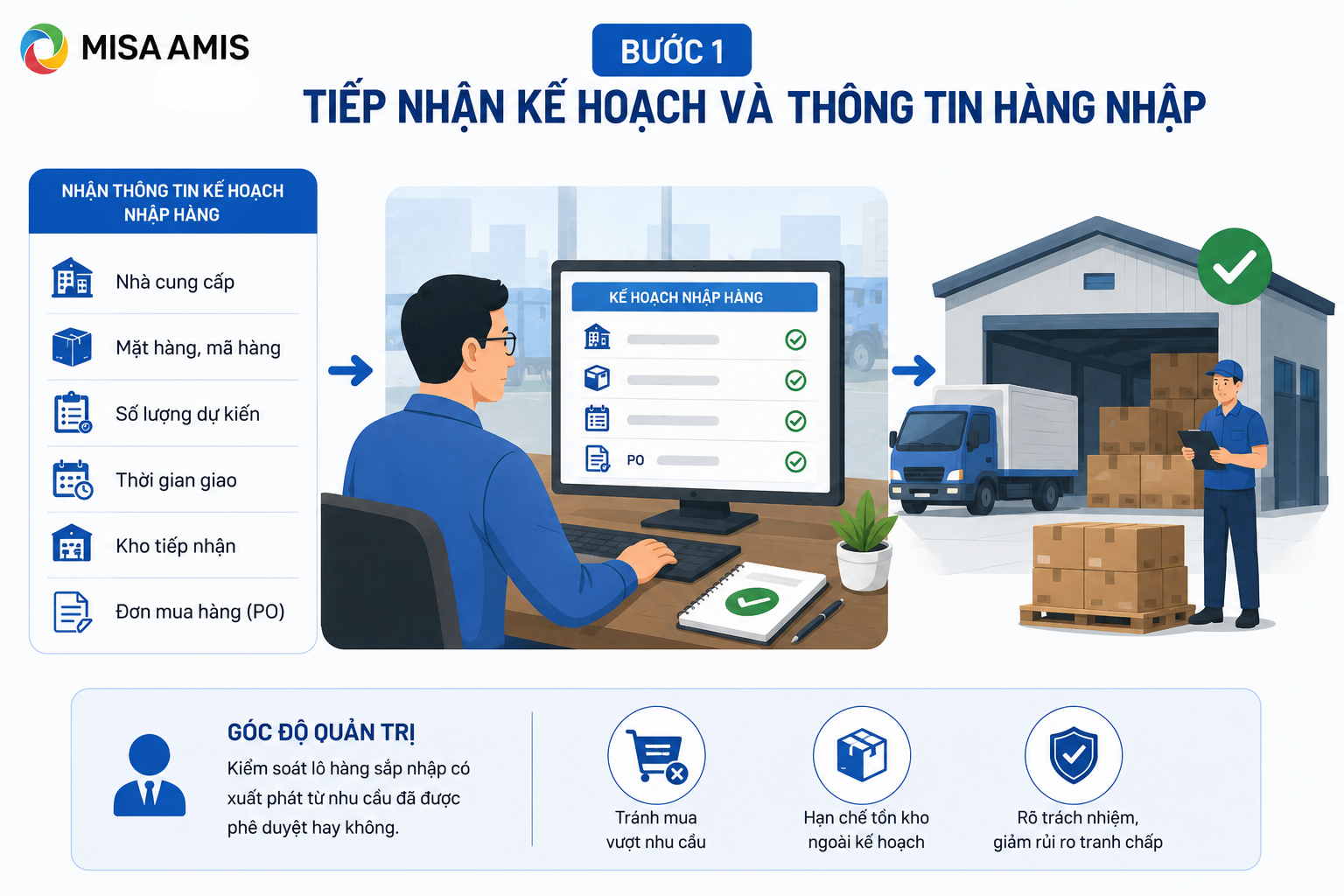 Bước 1. Tiếp nhận kế hoạch và thông tin hàng nhập