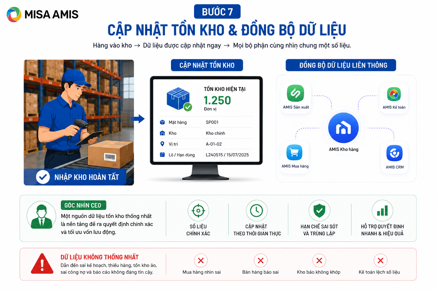 Bước 7. Cập nhật tồn kho và đồng bộ dữ liệu