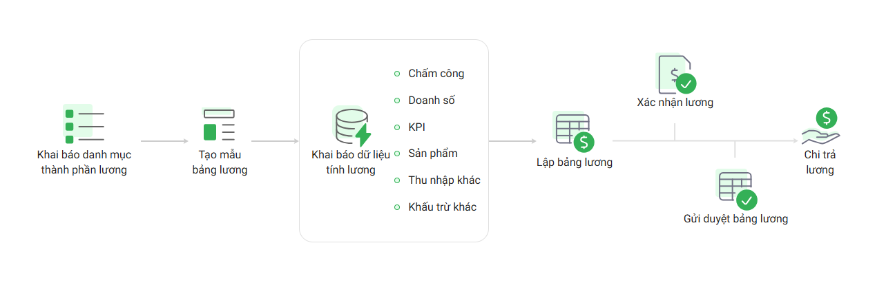 tinh-luong-gross-sang-net