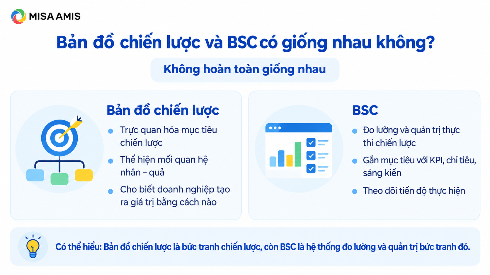 Bản đồ chiến lược và BSC có giống nhau không?