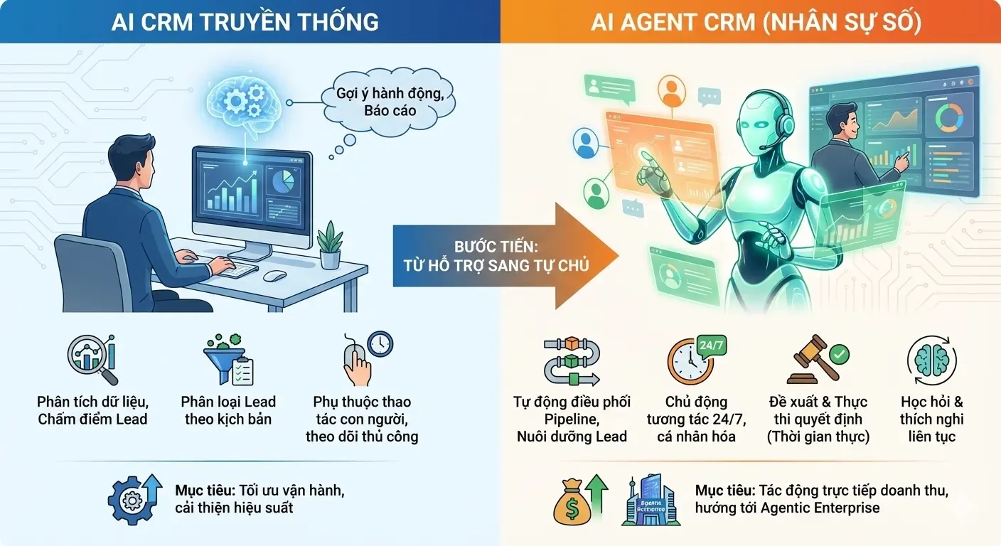 Khác biệt giữa AI CRM và AI Agent CRM