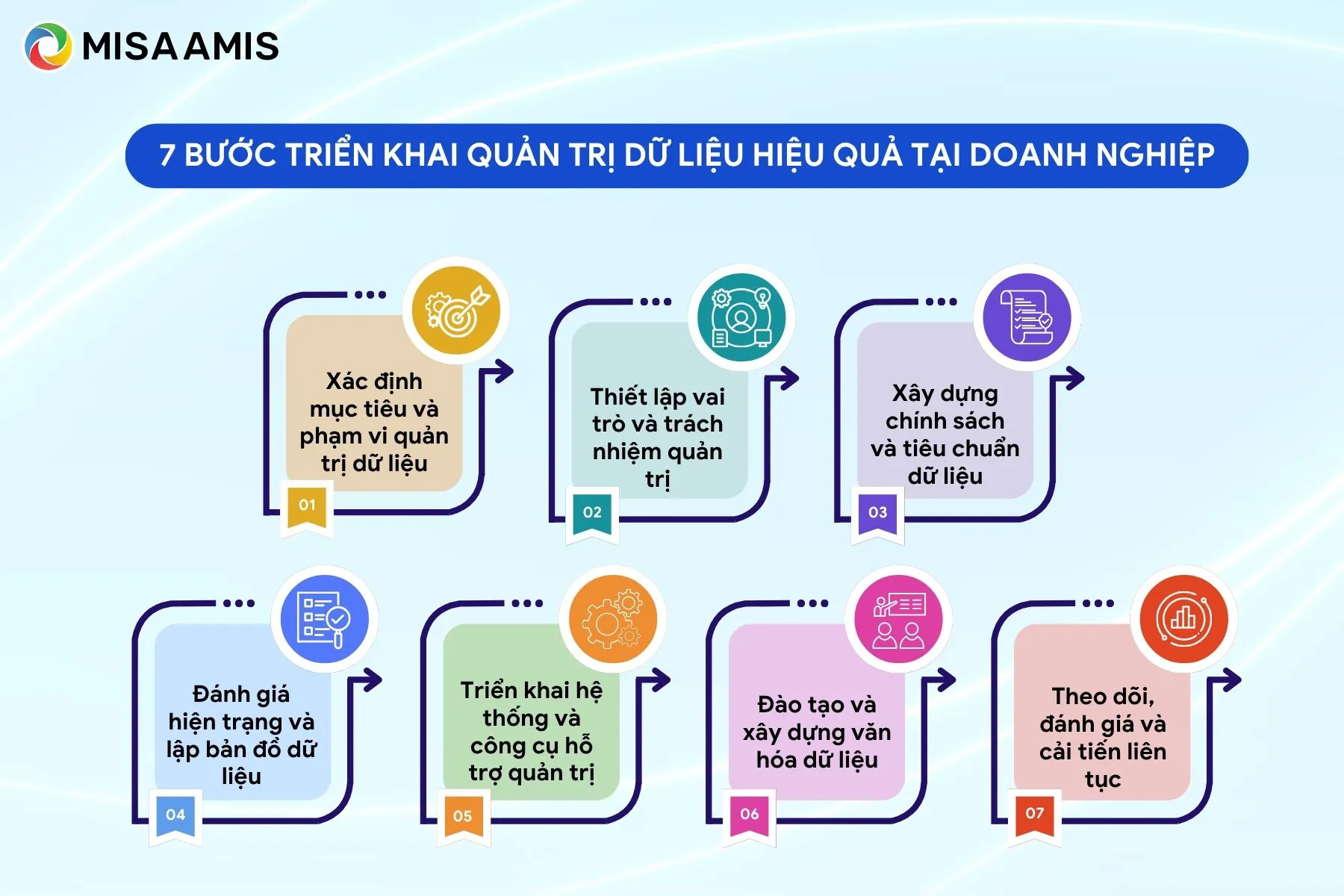 các bước triển khai quản trị dữ liệu