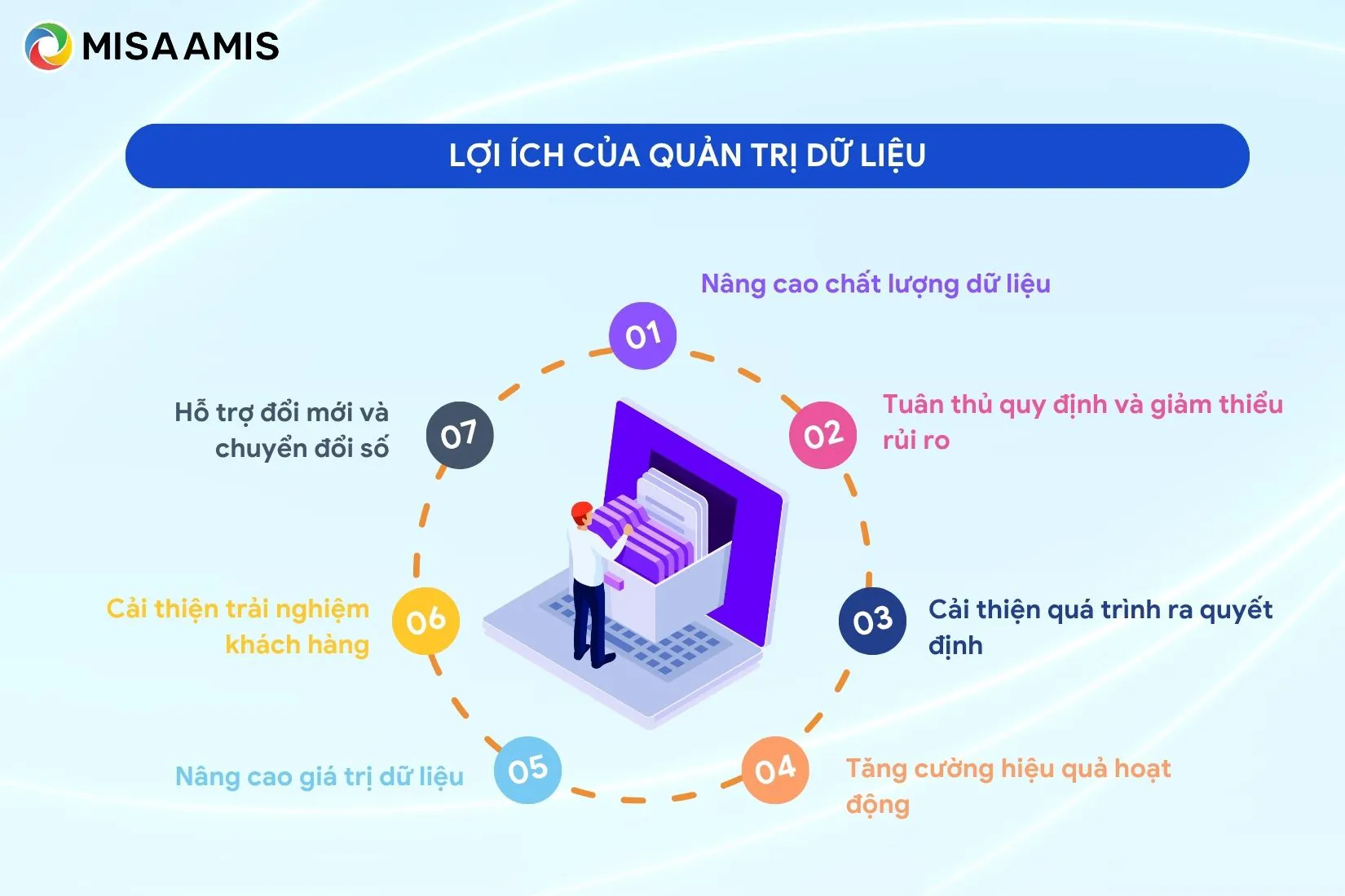 Lợi ích của quản trị dữ liệu