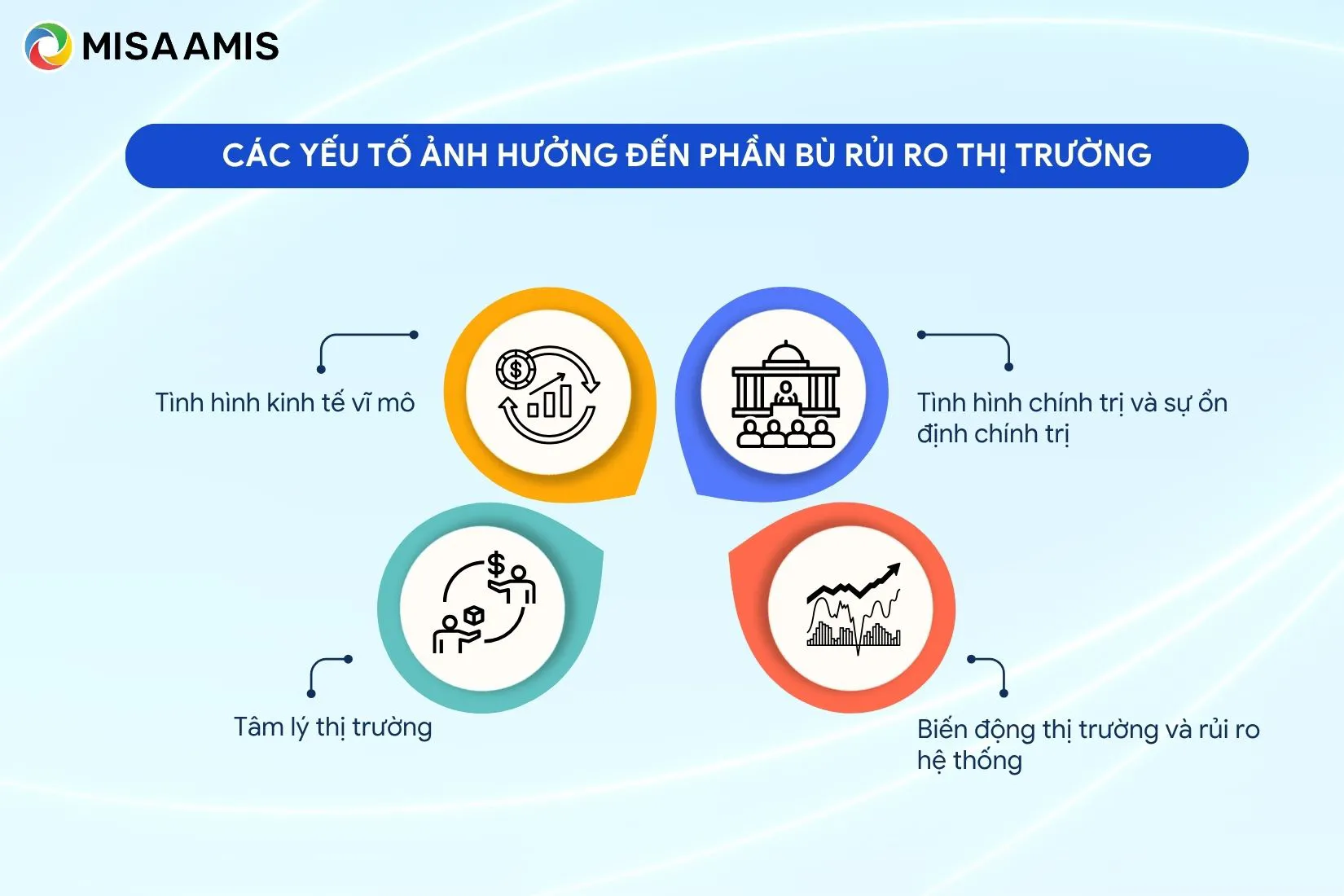 Yếu tố ảnh hưởng đến phần bù rủi ro thị trường