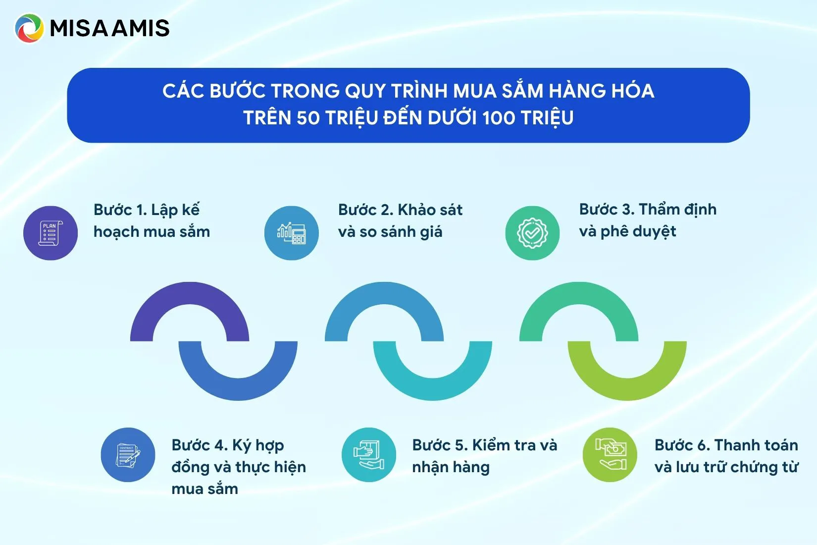Các bước trong quy trình mua sắm hàng hóa trên 50 triệu đến dưới 100 triệu