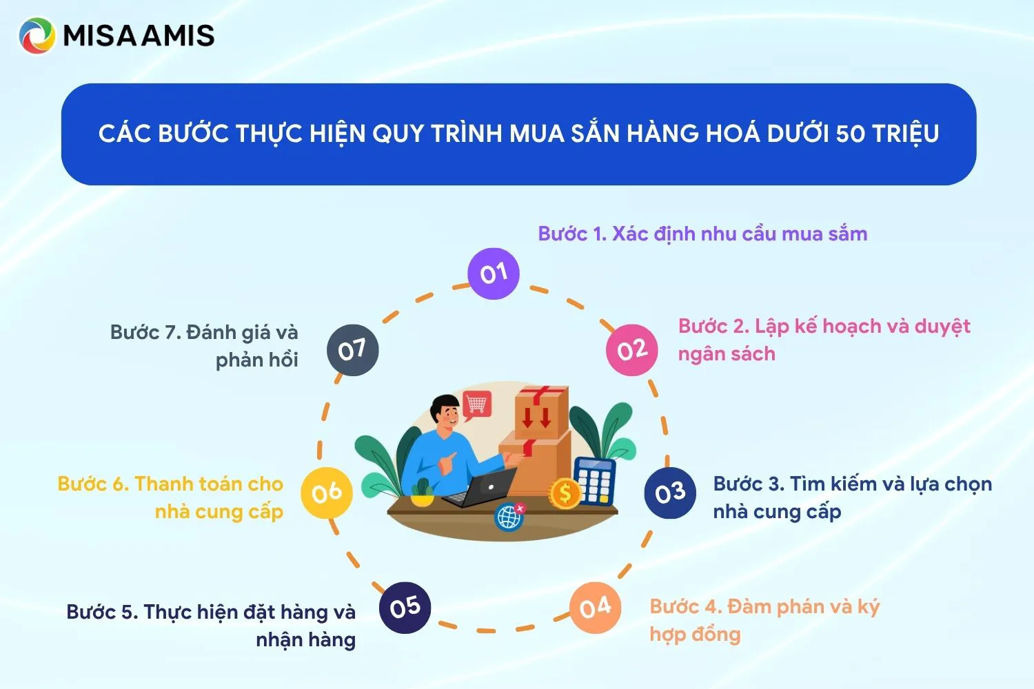 Các bước thực hiện quy trình mua sắn hàng hoá dưới 50 triệu