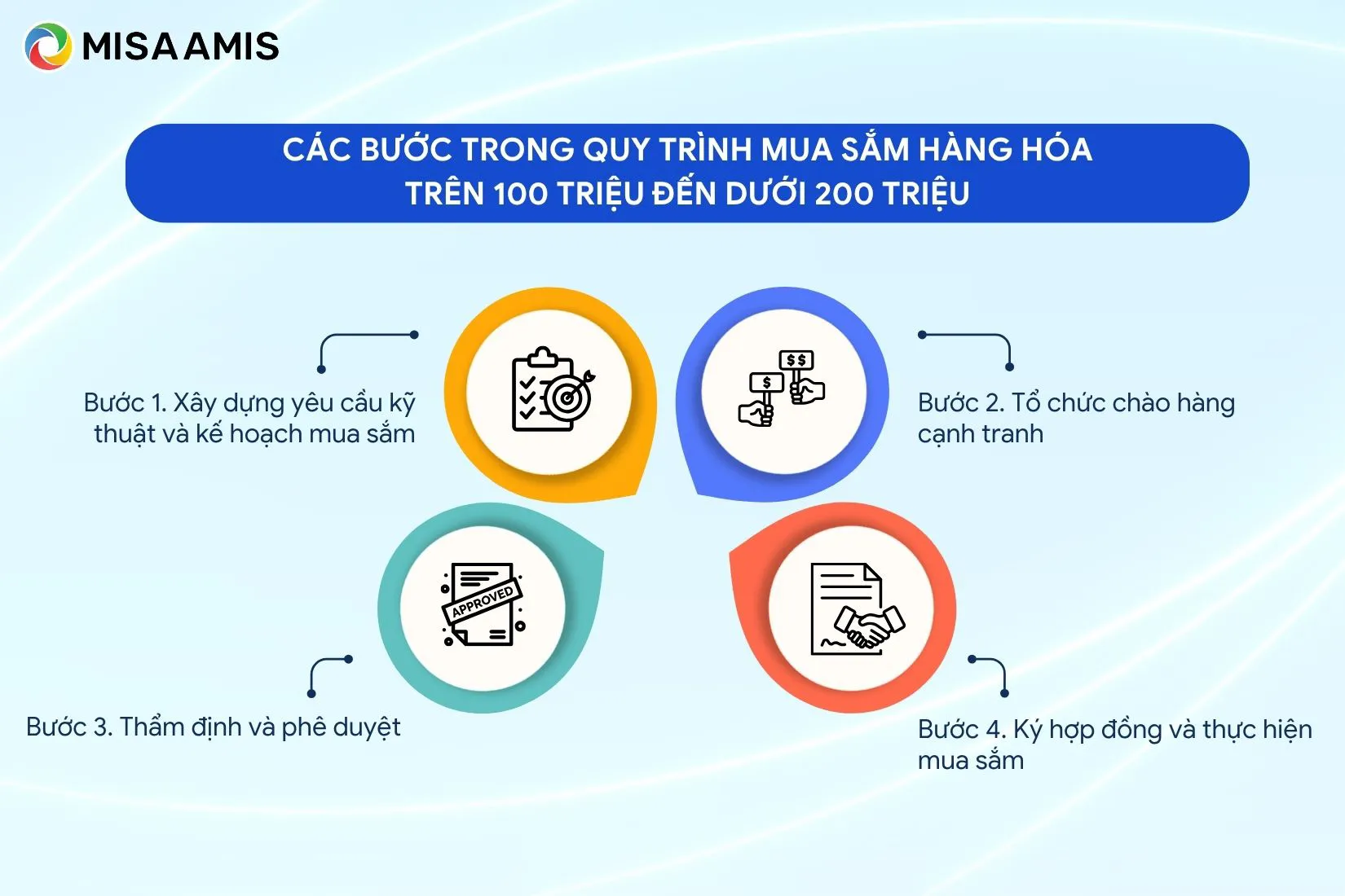 Các bước trong quy trình mua sắm hàng hóa trên 100 triệu đến dưới 200 triệu