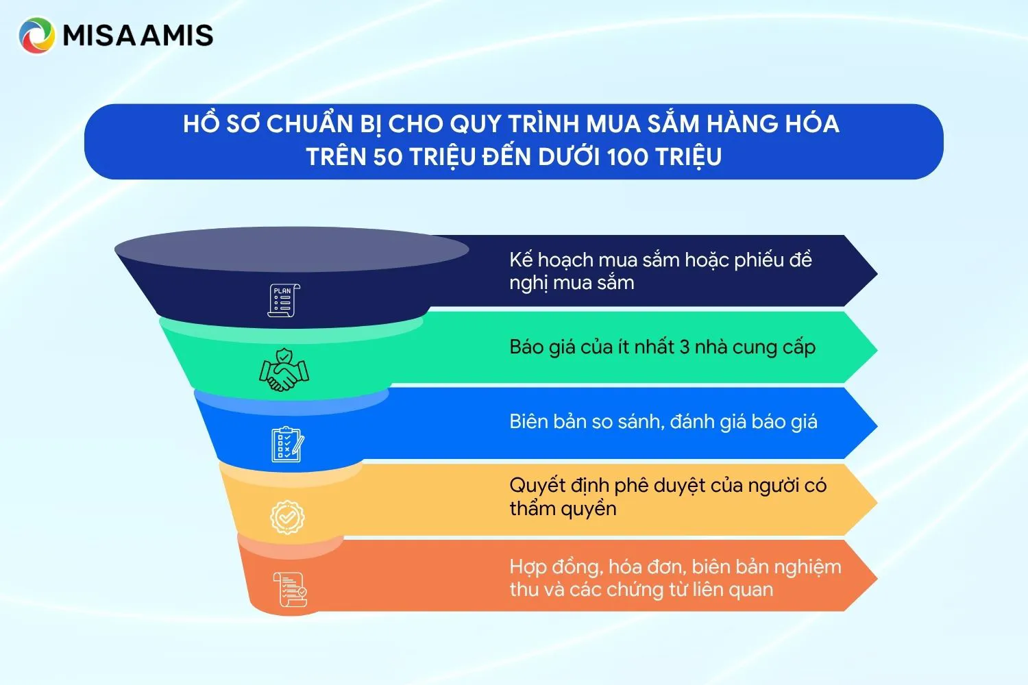 Hồ sơ chuẩn bị quy trình mua sắm hàng hóa trên 50 triệu đến dưới 100 triệu