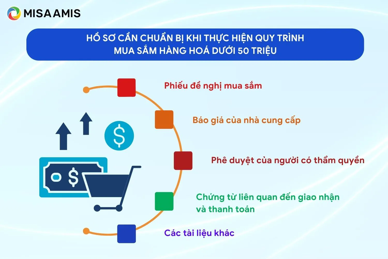Hồ sơ cần chuẩn bị khi thực hiện quy trình mua sắm hàng hoá dưới 50 triệu