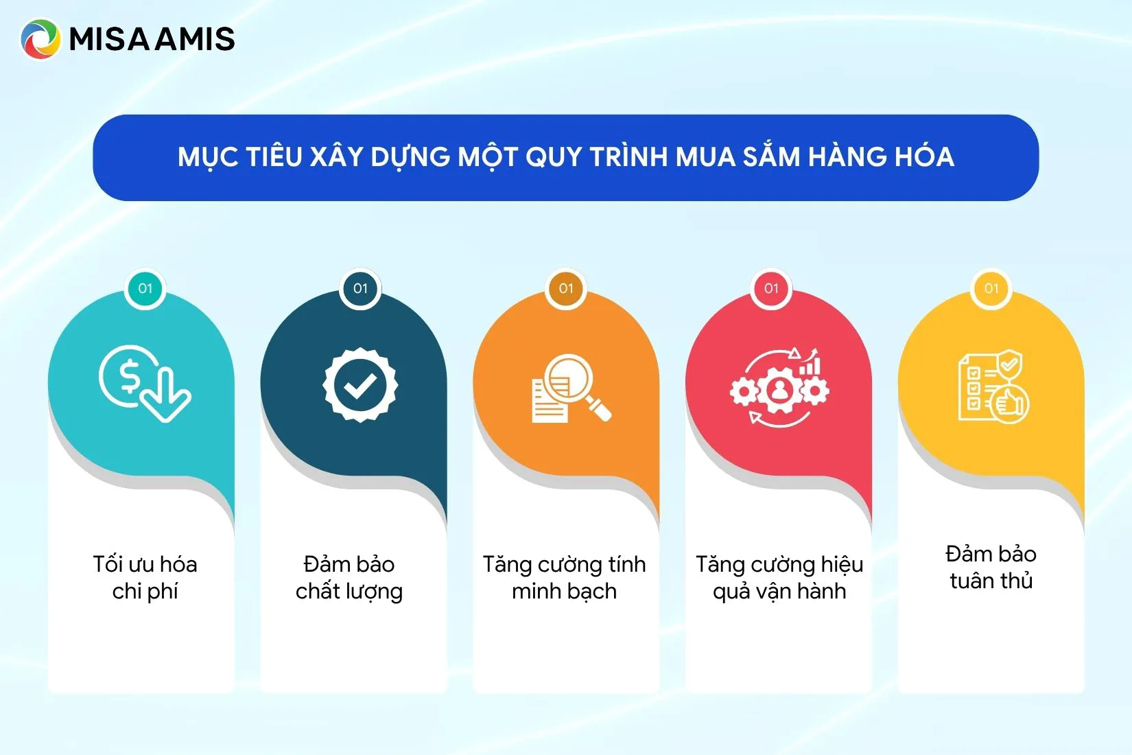 Mục tiêu xây dựng một quy trình mua sắm hàng hóa đối với doanh nghiệp
