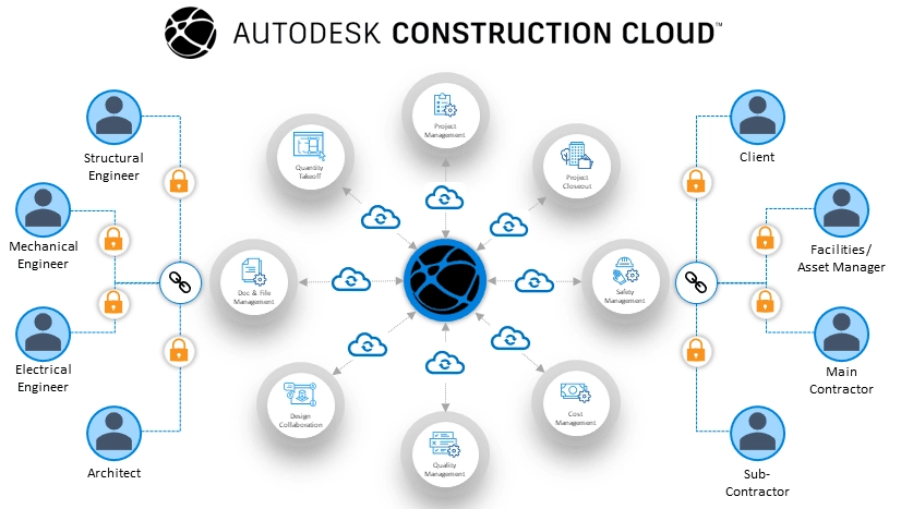 Autodesk Construction Cloud
