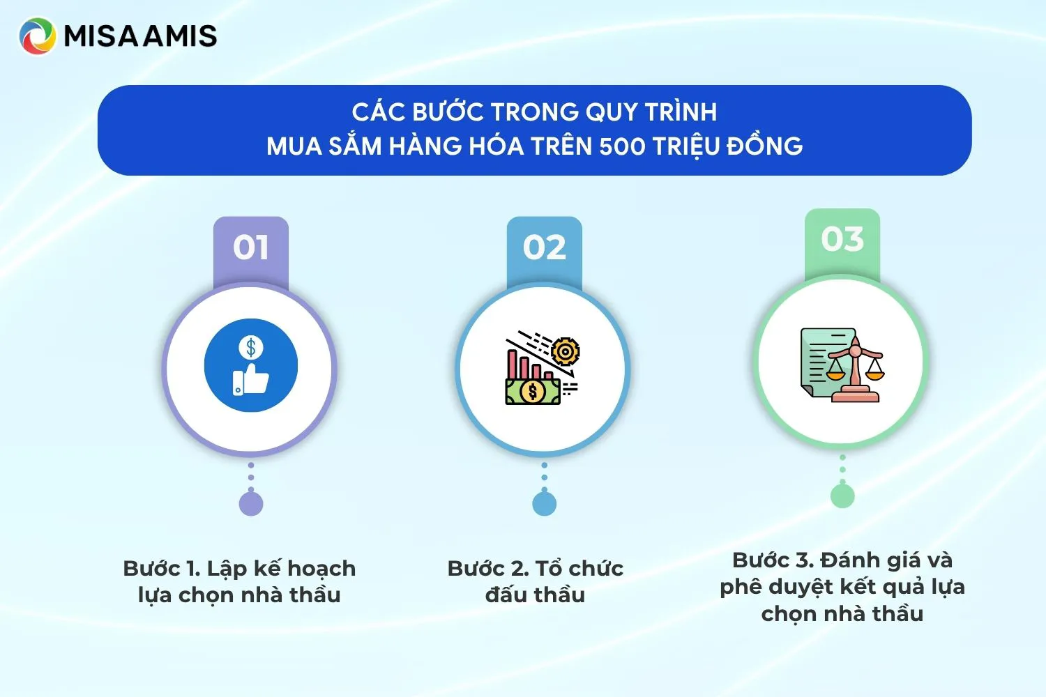 Các bước trong quy trình mua sắm hàng hóa trên 500 triệu đồng