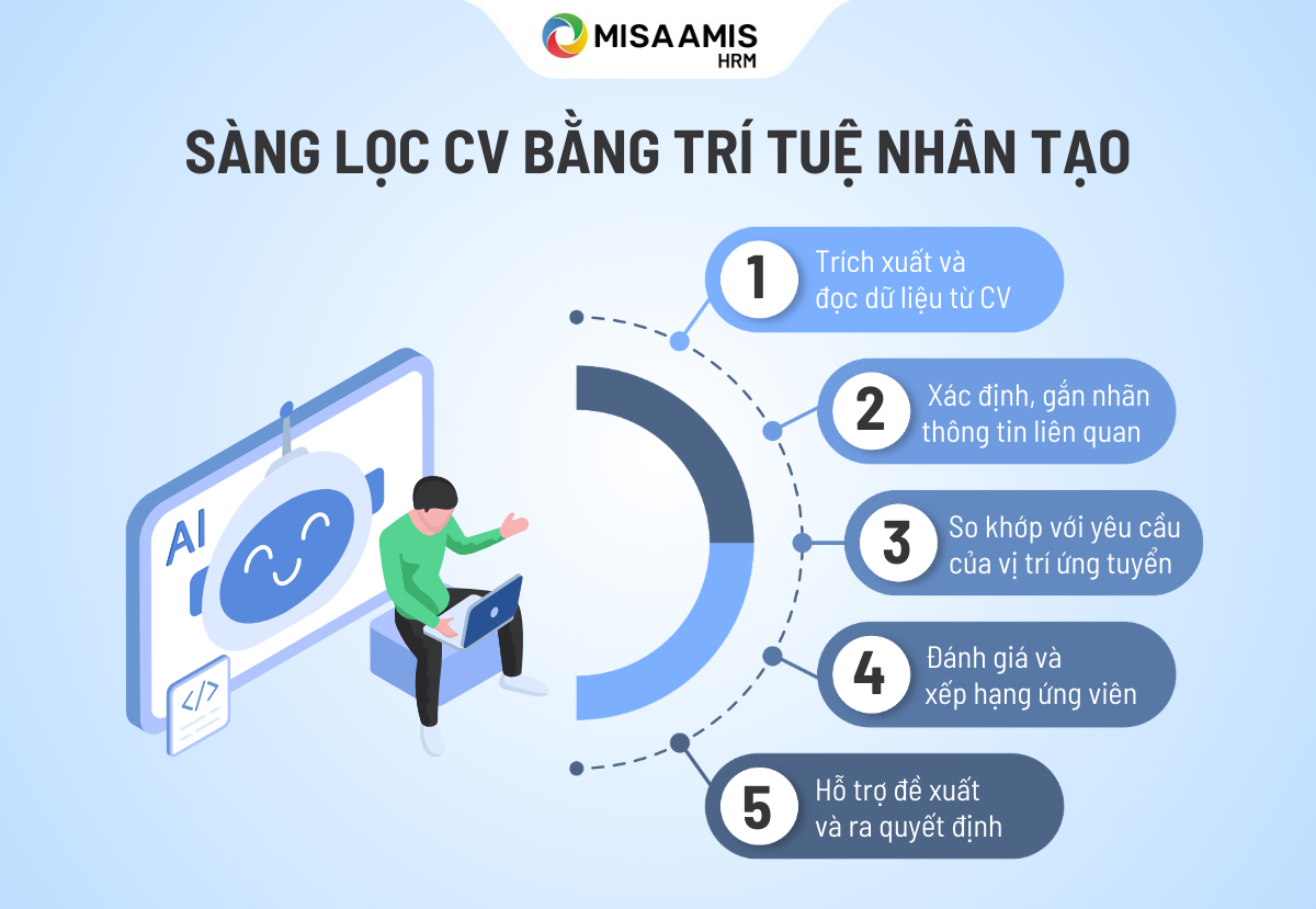 sàng lọc cv bằng trí tuệ nhân tạo