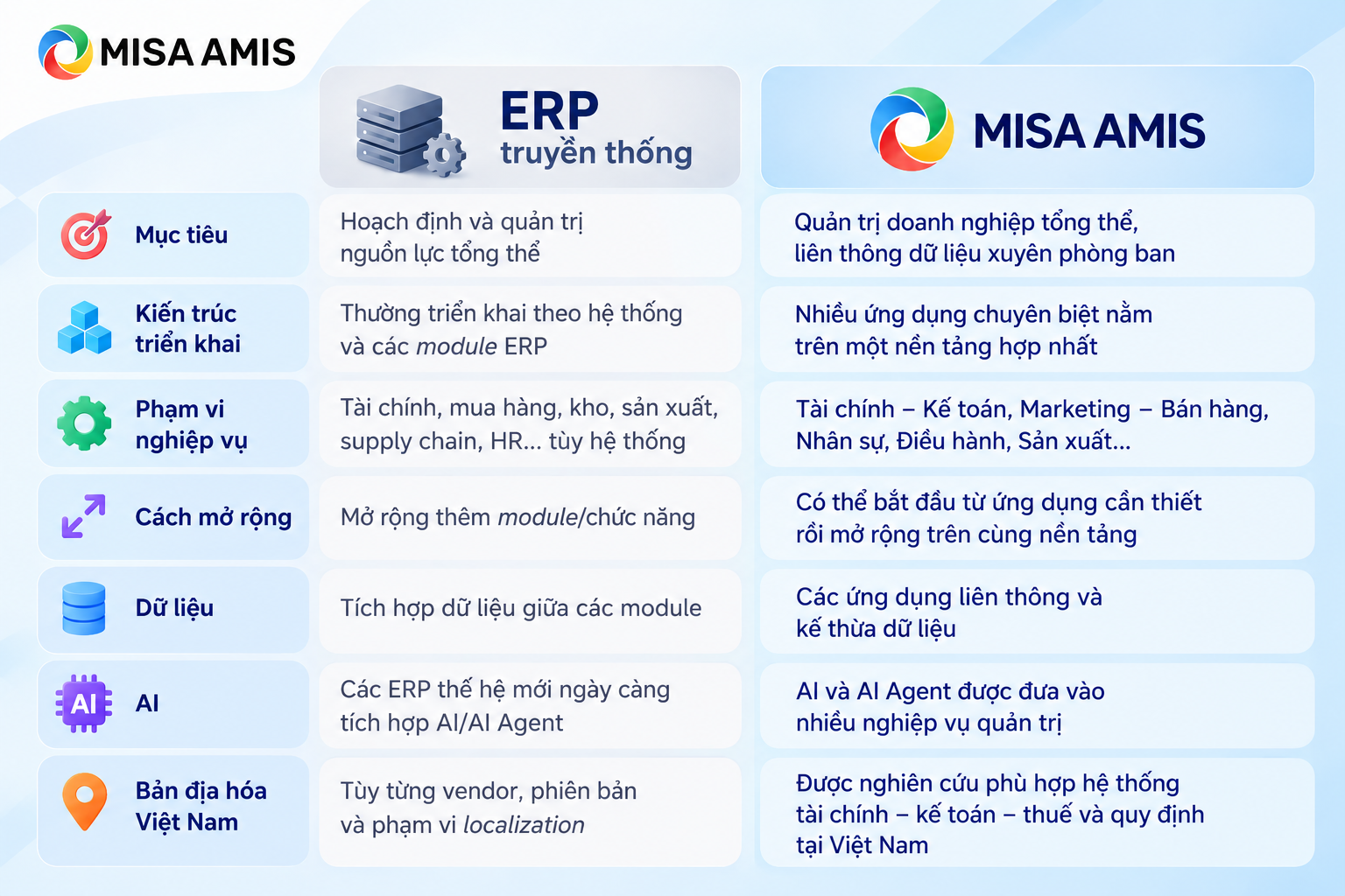MISA AMIS khác gì với cách triển khai ERP truyền thống?