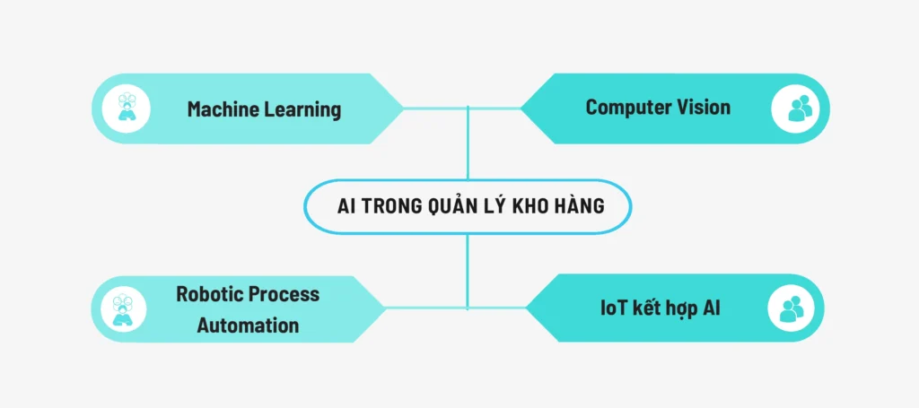 AI trong quản lý kho hàng
