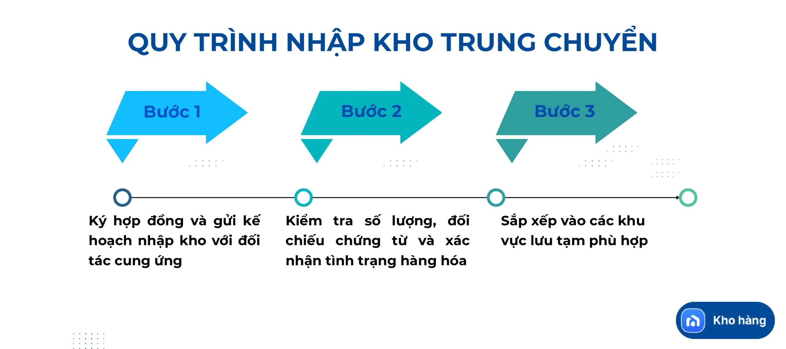 Quy trình nhập kho trung chuyển