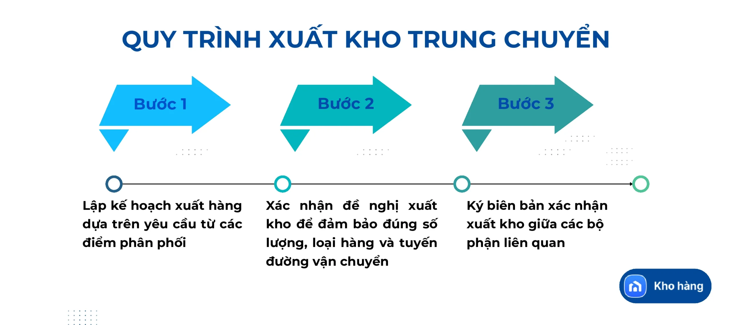 Quy trình xuất kho trung chuyển