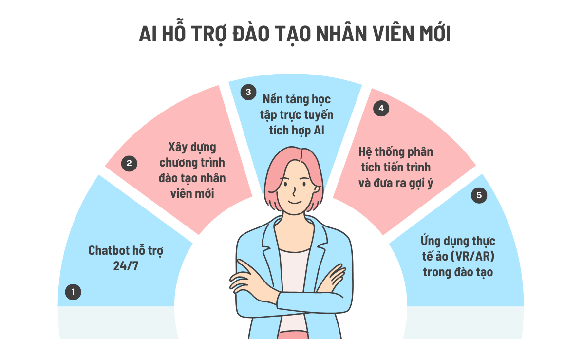 ai hỗ trợ đào tạo nhân viên mới