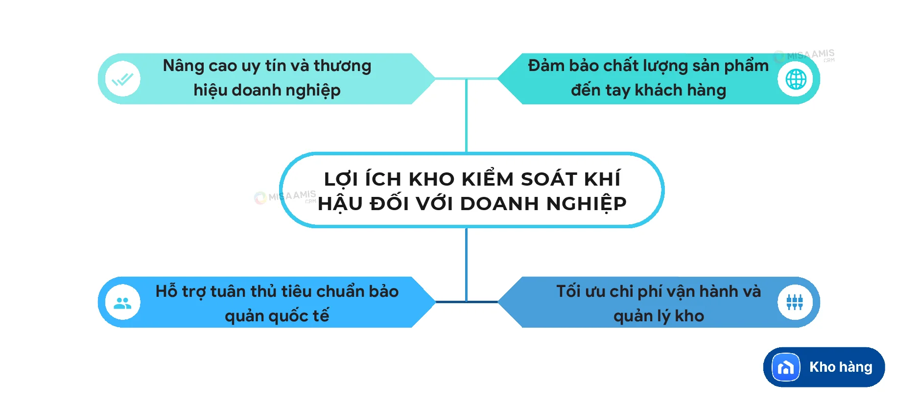 Lợi ích kho kiểm soát khí hậu đối với doanh nghiệp