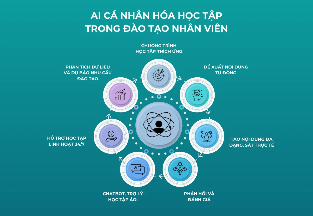 nền tảng học tập cá nhân hóa bằng ai