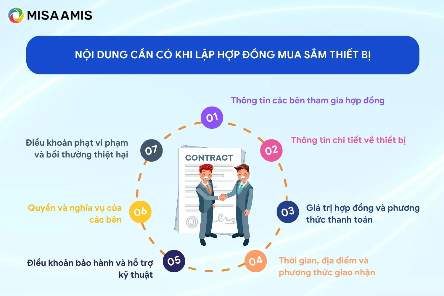 Nội dung cần có khi lập hợp đồng mua sắm thiết bị là gì?