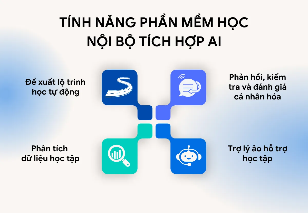Phần mềm học nội bộ tích hợp AI