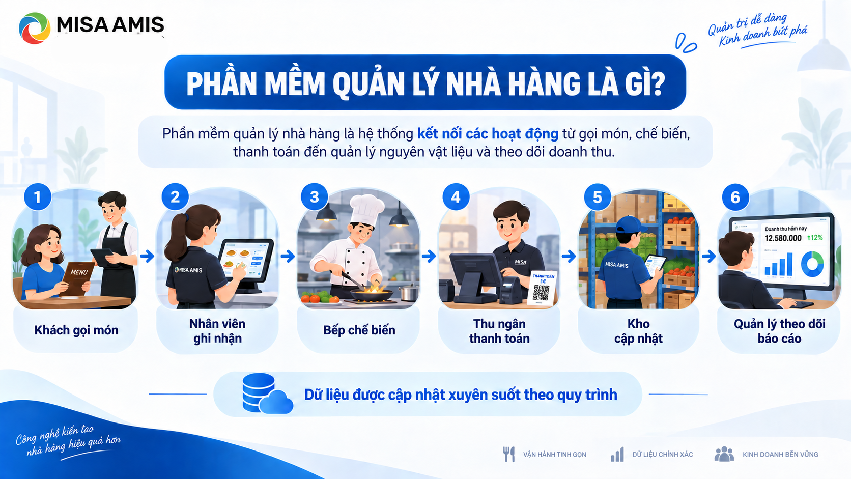 phần mềm quản lý nhà hàng là gì?