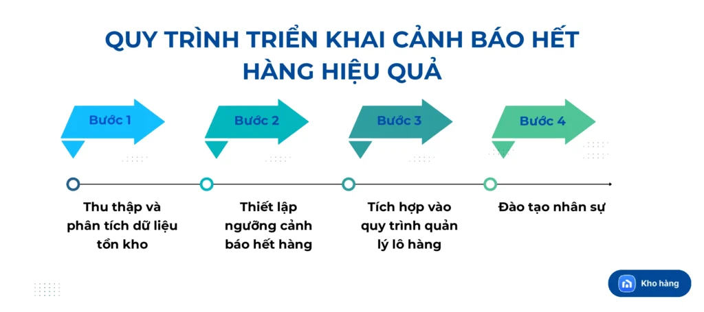 Quy trình triển khai cảnh báo hết hàng hiệu quả