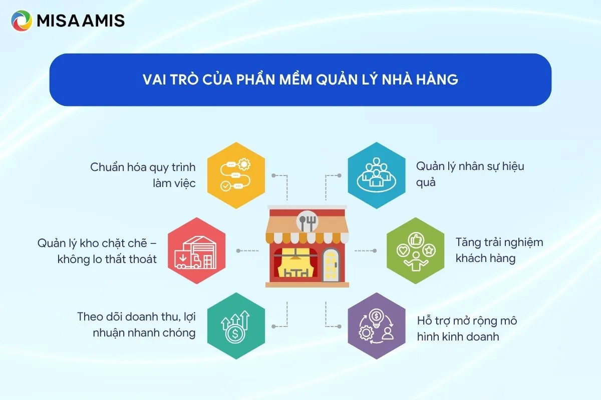 Vai trò của phần mềm quản lý nhà hàng