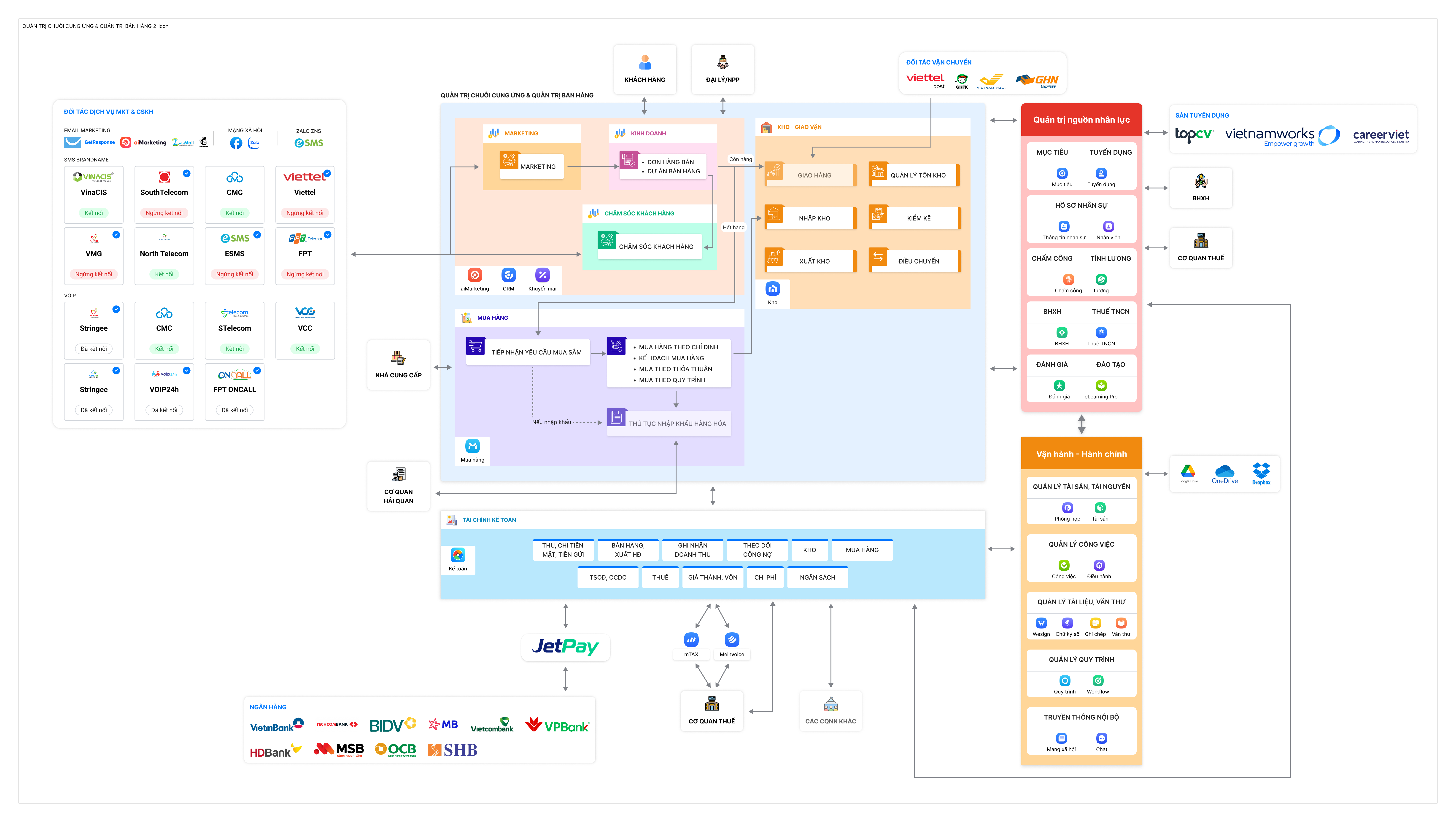 Sơ đồ vận hành