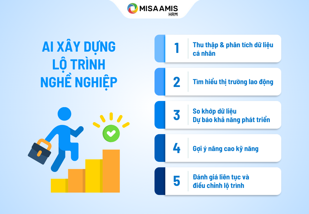 xây dựng lộ trình nghề nghiệp bằng ai
