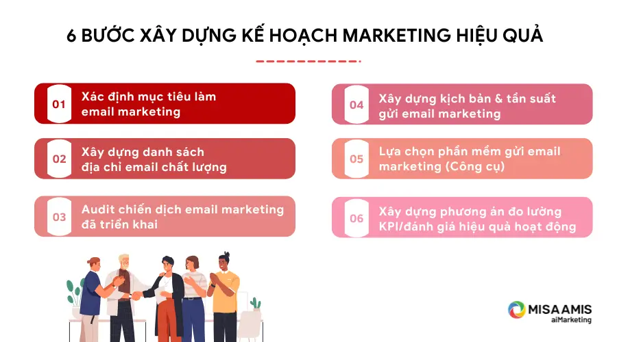 Hướng dẫn xây dựng kế hoạch email marketing hiệu quả 