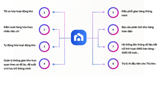 Lợi ích khi doanh nghiệp sử dụng MISA AMIS Kho hàng