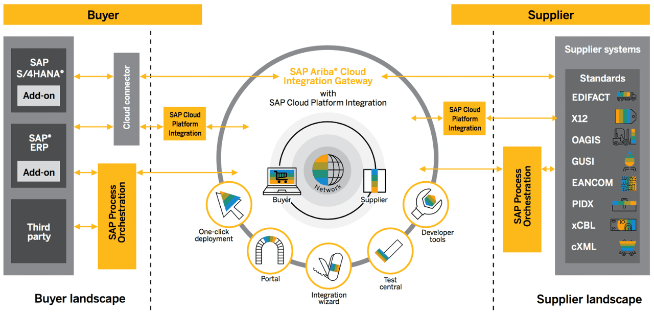 Phần mềm quản lý mua sắm SAP Ariba