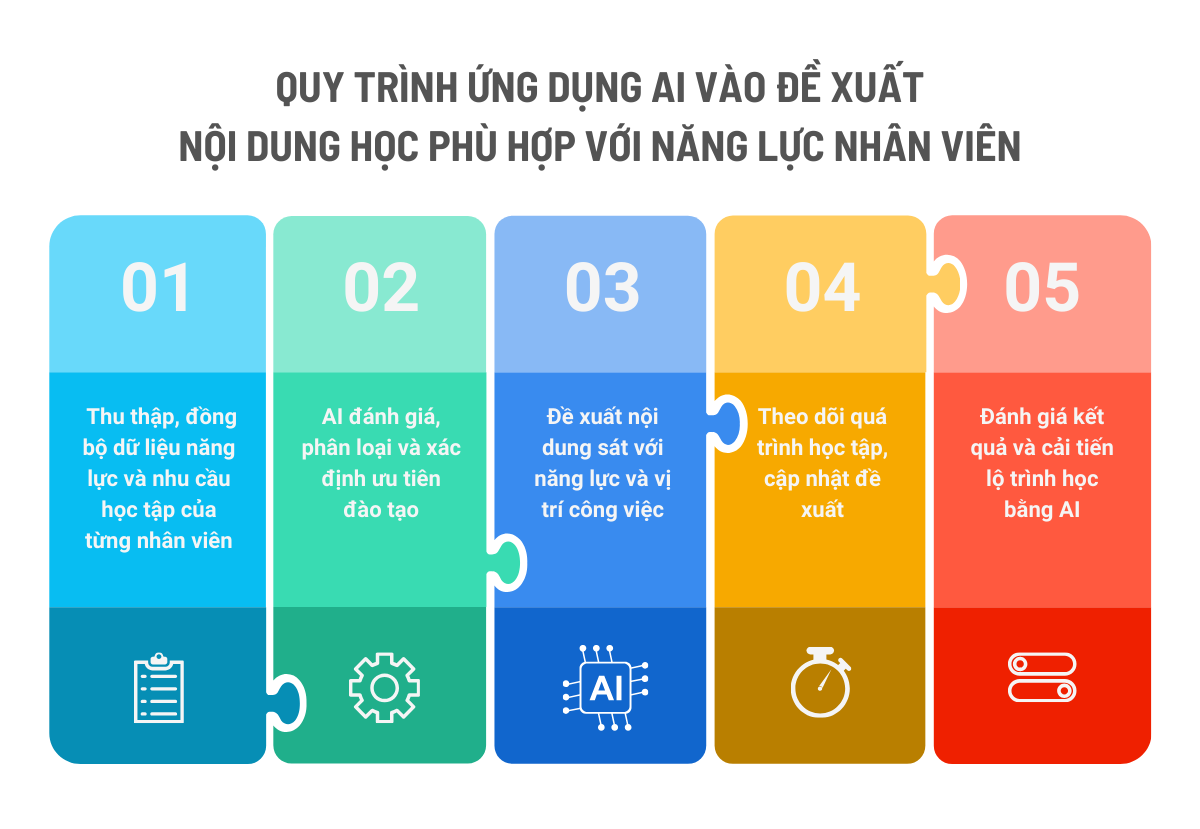 ai đề xuất nội dung học phù hợp với năng lực