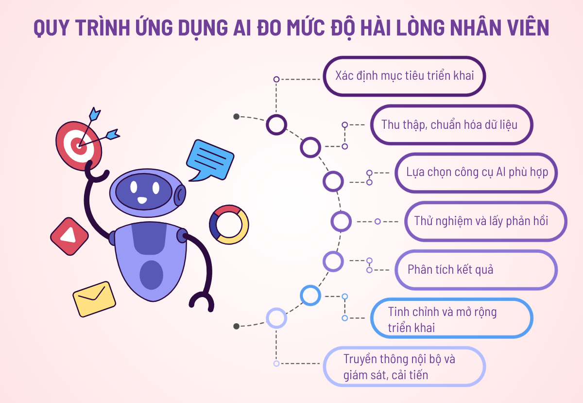 ai đo mức độ hài lòng nhân viên