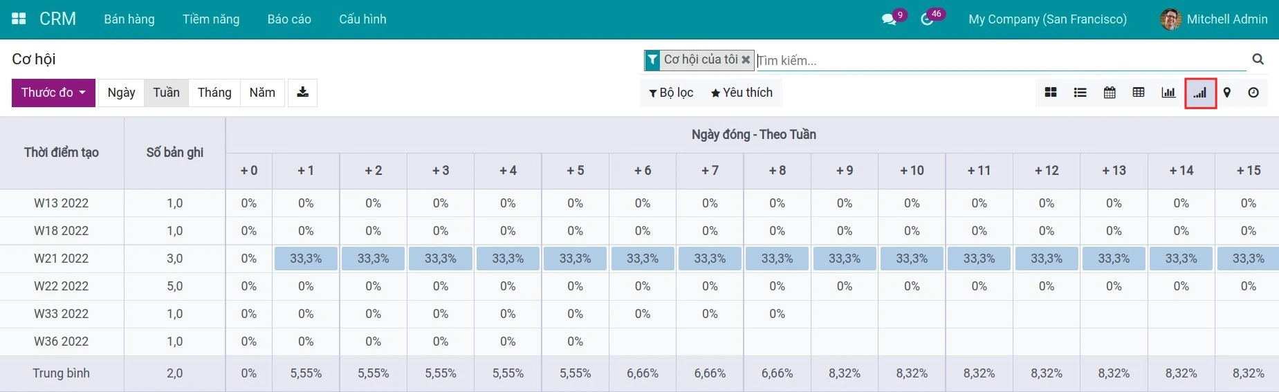 Báo cáo & phân tích dữ liệu kinh doanh