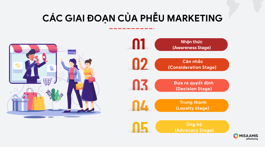 Các giai đoạn chính của phễu Marketing