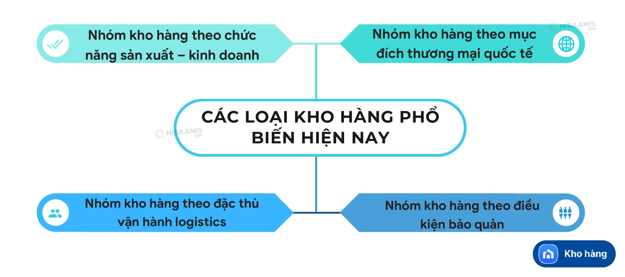 Các loại kho hàng phổ biến hiện nay