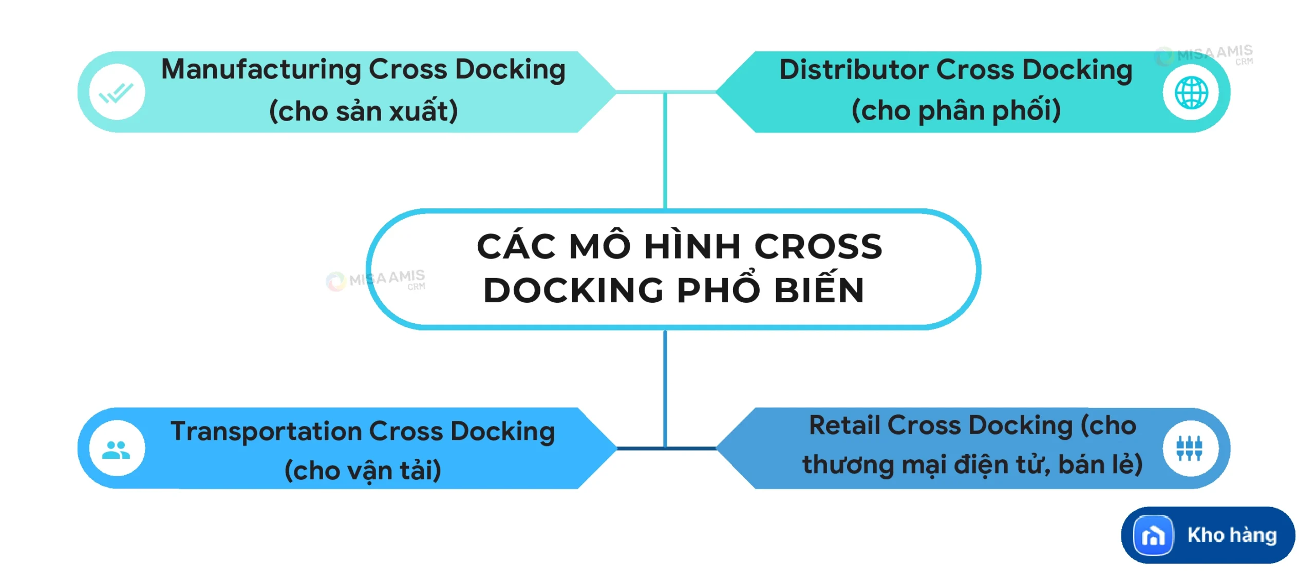 Các mô hình Cross Docking phổ biến