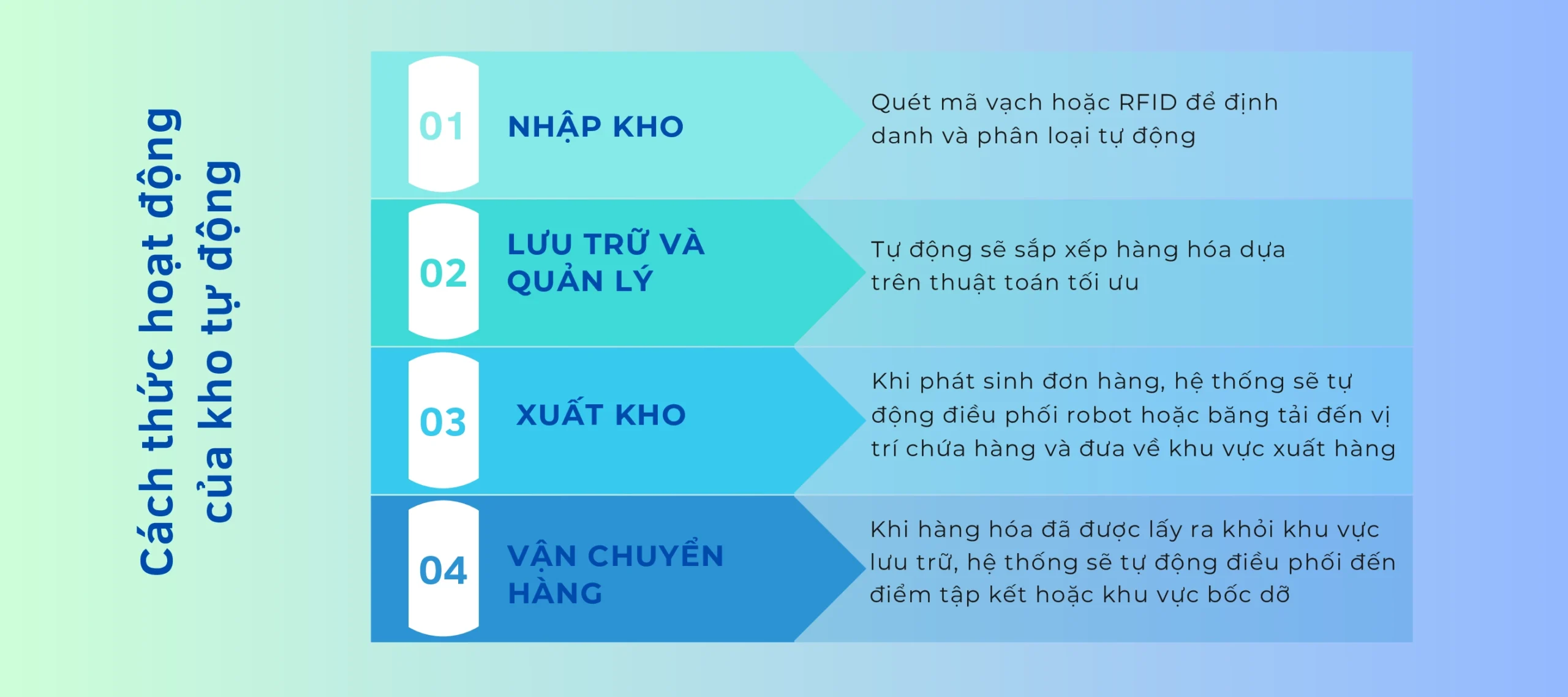 Cách thức hoạt động của kho tự động
